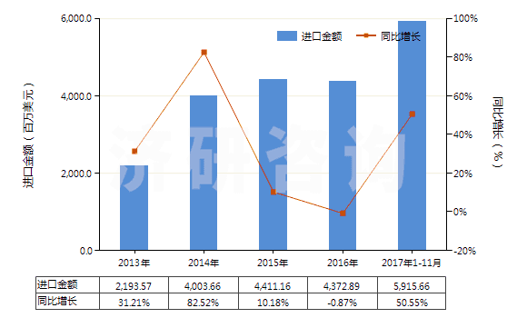 2013-2017年11月中國液化丙烷(HS27111200)進口總額及增速統(tǒng)計